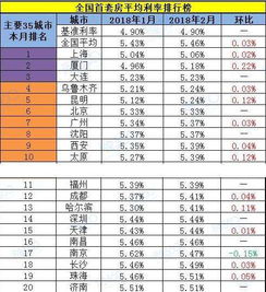 最新首套房贷款利率是多少