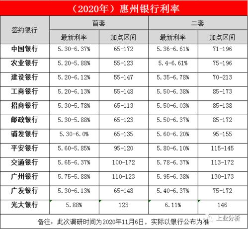 建行购房贷款利率2020最新公告