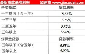 建行消费贷利率是多少