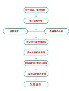 汽车按揭贷款流程