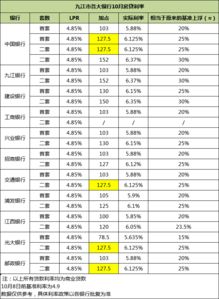 购房贷款利率现在多少银行