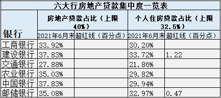 银行个人住房贷款占比上限