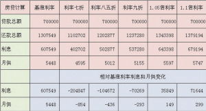 房贷利息多少算高