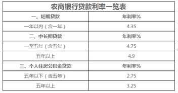 农商银行贷款利息