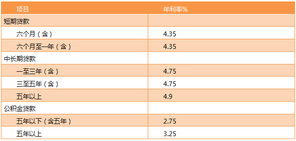 工商银行贷款利息多少