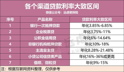 哪里借钱利息低靠谱