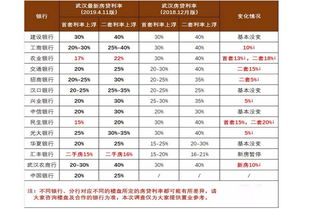 房产贷款利率多少2019