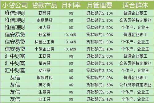 信用贷款的利息