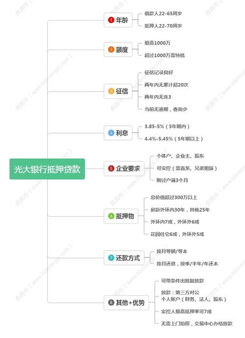 光大银行房产抵押贷款政策