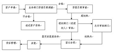 银行放贷的流程