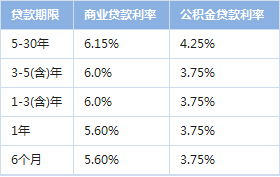 房屋按揭基准利率表