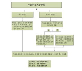 信用贷款流程图