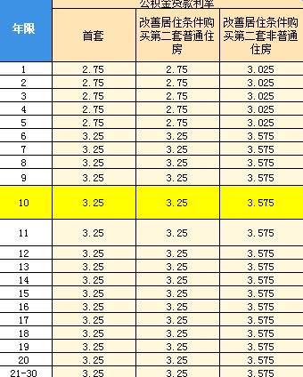 首套房贷款利率怎么算