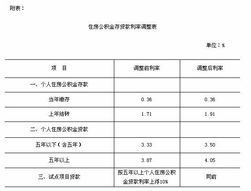 住房公积金贷款利息多少20年