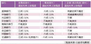 住房商业贷款利率上浮规定