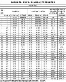 住房按揭利率计算