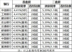 2018武汉首套房贷款利率几折