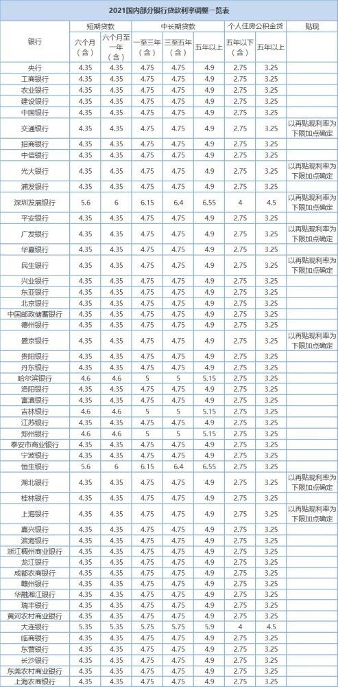 最新房贷贷款利率表2021