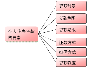 个人住房贷款的产品要素