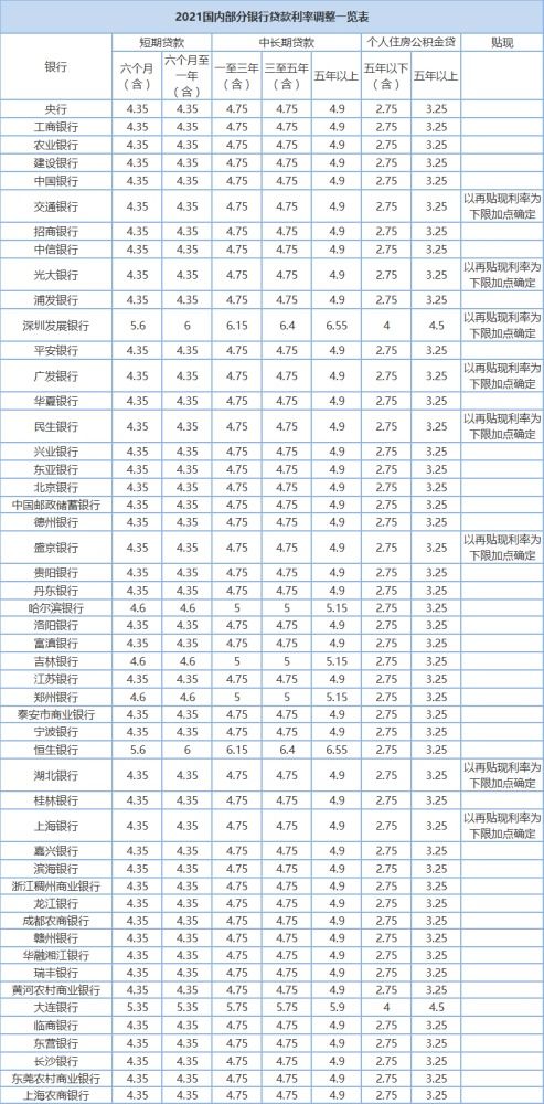 2021年各银行贷款利率一览表