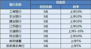 首套房贷款利率上调30正常吗