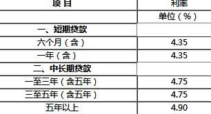 建设银行房贷商业贷款利率是多少