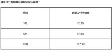 浦发个人消费贷利率