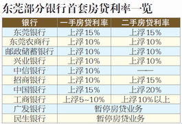 房子申请贷款多长时间