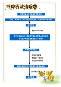 房屋抵押贷款流程图