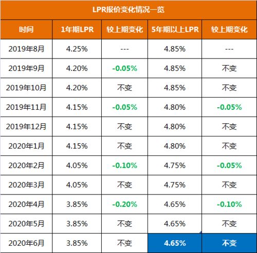 现在银行贷款利率多少2020房贷