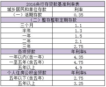 银行贷款利率最新