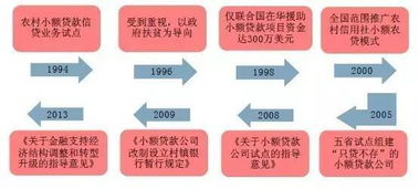 小额信贷的发展过程