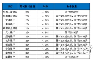 首套房贷款首付多少比例