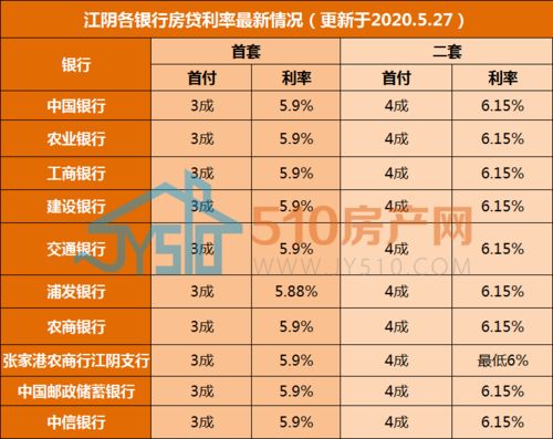 房贷利率是多少2020