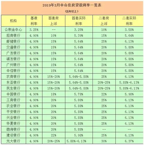 最新购房贷款利率现在多少