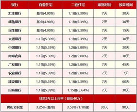 首套房贷款利率上浮40