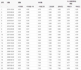 抵押房产贷款利率2018