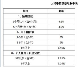 房屋抵押银行贷款利率