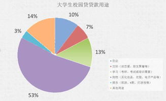 大学生申请贷款有什么好处