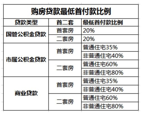 公积金全额贷款条件