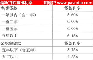 工商银行放贷利率多少