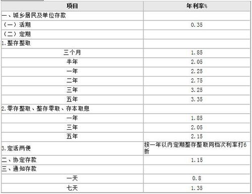 工商银行贷款利息表