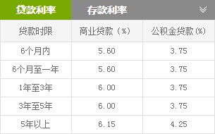 房产抵押贷款20万5年利息是多少