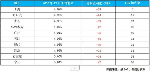 2020年个人住房贷款利率