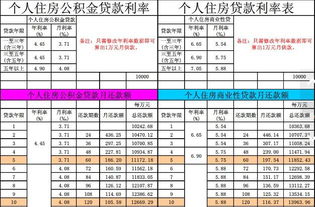 个人住房商业贷款利率表