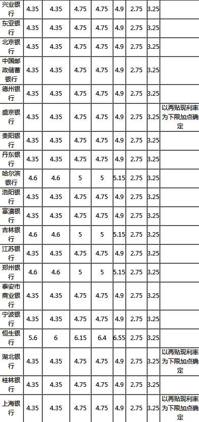 2020银行贷款利率首套