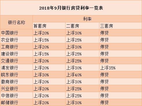 银行贷款利率上浮比例是多少