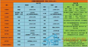 2019各大银行贷款利率