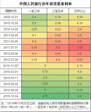 现在5年期房产贷款利率是多少