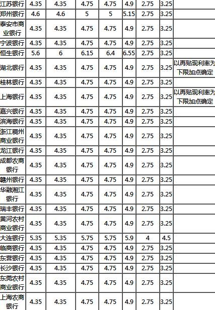 2020年银行贷款利率表一览表